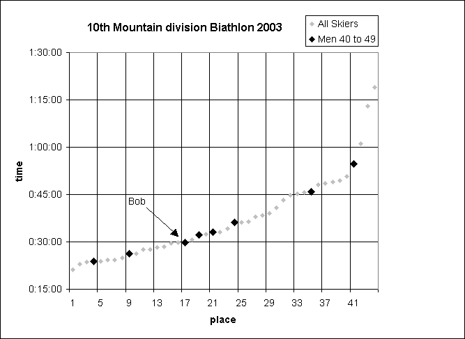 time vs place in the race