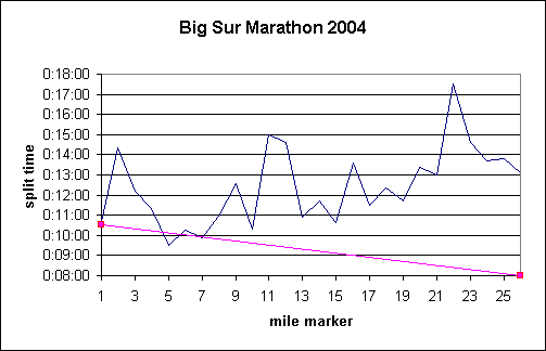 split times