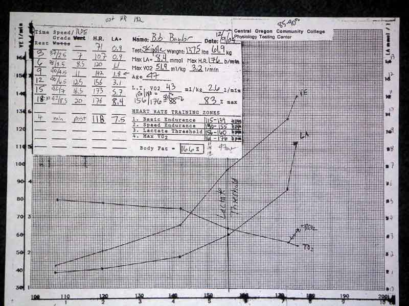 graph of Bob