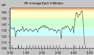 Bob's heartrate