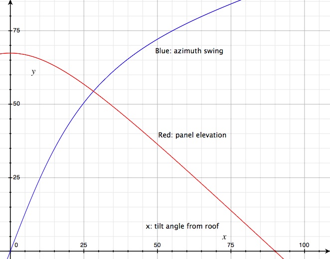 azimuth and elevation