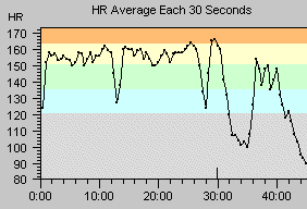 Bob's heart rate for the race