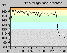 2002 sawmill race heart rate