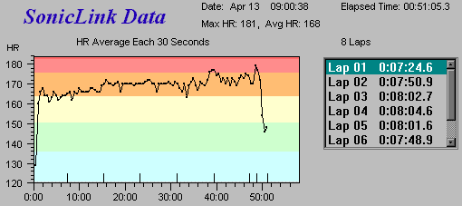 Bob's heart rate during the wildflower 10k